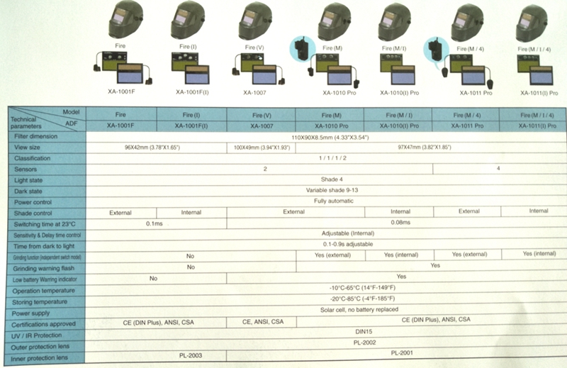 Details of Fire SERIES welding helmet 